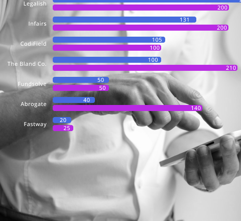 Performance data compared across locations on a mobile device